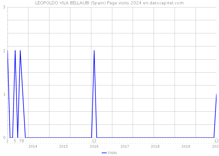 LEOPOLDO VILA BELLAUBI (Spain) Page visits 2024 