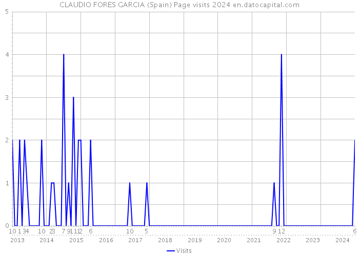 CLAUDIO FORES GARCIA (Spain) Page visits 2024 