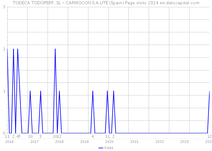 TODECA TODOPERF. SL - CARMOCON S.A.UTE (Spain) Page visits 2024 