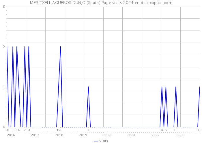 MERITXELL AGUEROS DUNJO (Spain) Page visits 2024 