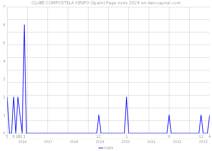 CLUBE COMPOSTELA KENPO (Spain) Page visits 2024 