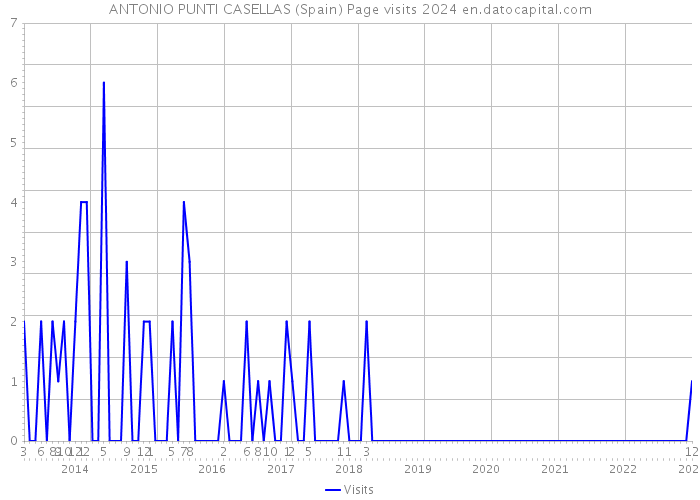ANTONIO PUNTI CASELLAS (Spain) Page visits 2024 