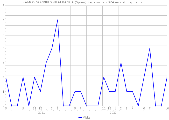 RAMON SORRIBES VILAFRANCA (Spain) Page visits 2024 