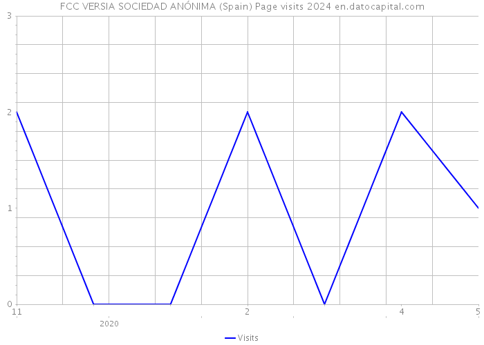 FCC VERSIA SOCIEDAD ANÓNIMA (Spain) Page visits 2024 