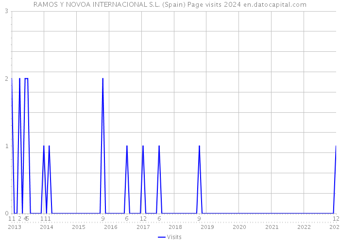 RAMOS Y NOVOA INTERNACIONAL S.L. (Spain) Page visits 2024 
