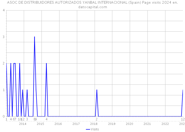 ASOC DE DISTRIBUIDORES AUTORIZADOS YANBAL INTERNACIONAL (Spain) Page visits 2024 