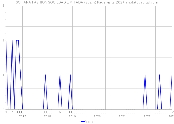 SOFIANA FASHION SOCIEDAD LIMITADA (Spain) Page visits 2024 