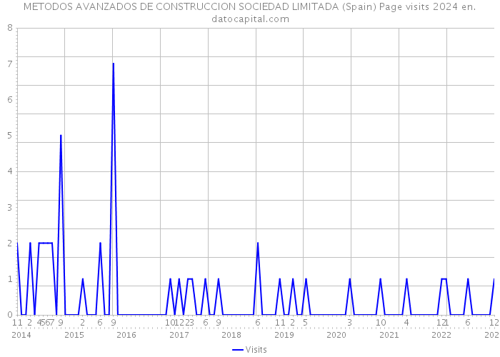METODOS AVANZADOS DE CONSTRUCCION SOCIEDAD LIMITADA (Spain) Page visits 2024 
