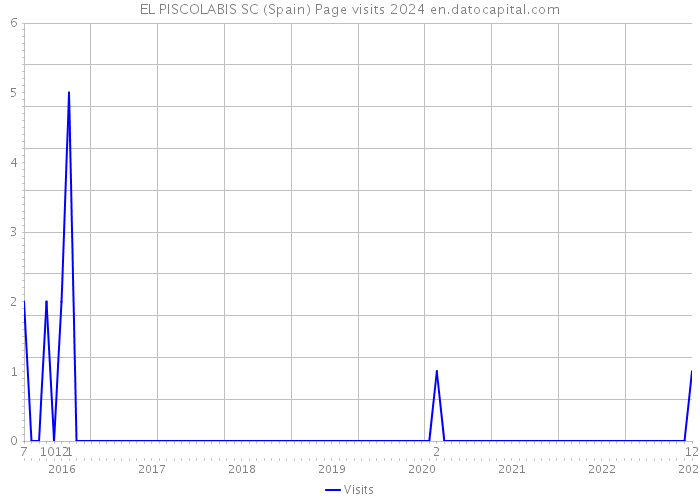 EL PISCOLABIS SC (Spain) Page visits 2024 