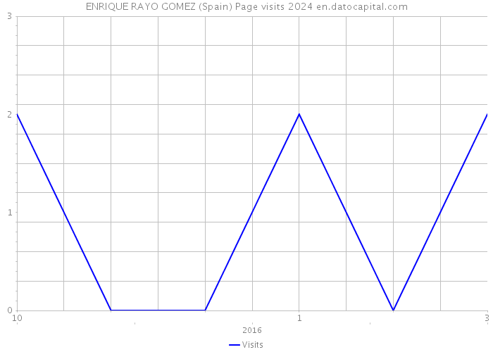 ENRIQUE RAYO GOMEZ (Spain) Page visits 2024 