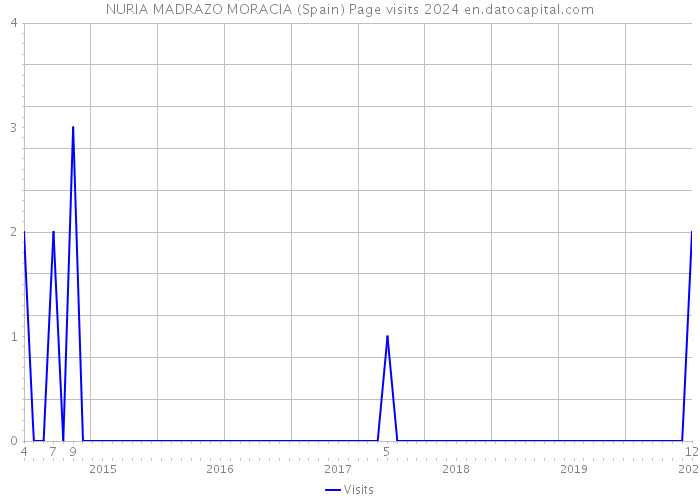 NURIA MADRAZO MORACIA (Spain) Page visits 2024 