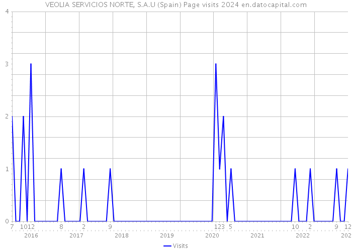 VEOLIA SERVICIOS NORTE, S.A.U (Spain) Page visits 2024 