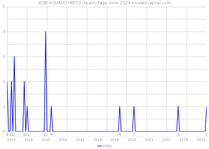 JOSE AGUADO NIETO (Spain) Page visits 2024 
