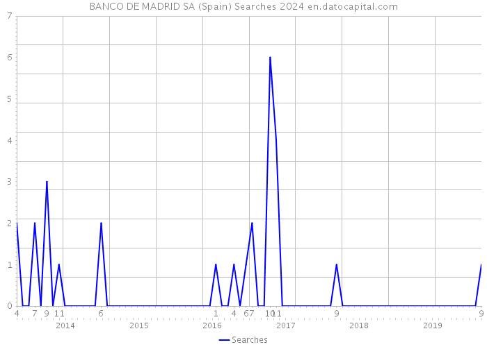 BANCO DE MADRID SA (Spain) Searches 2024 