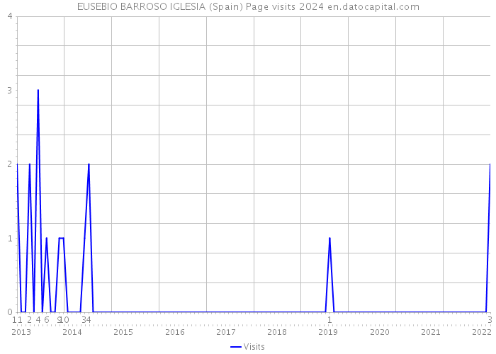 EUSEBIO BARROSO IGLESIA (Spain) Page visits 2024 