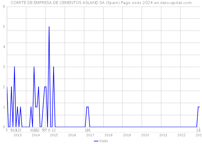 COMITE DE EMPRESA DE CEMENTOS ASLAND SA (Spain) Page visits 2024 