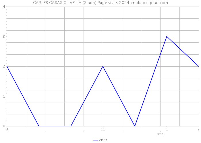 CARLES CASAS OLIVELLA (Spain) Page visits 2024 