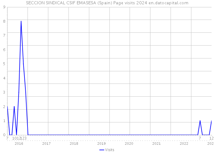 SECCION SINDICAL CSIF EMASESA (Spain) Page visits 2024 