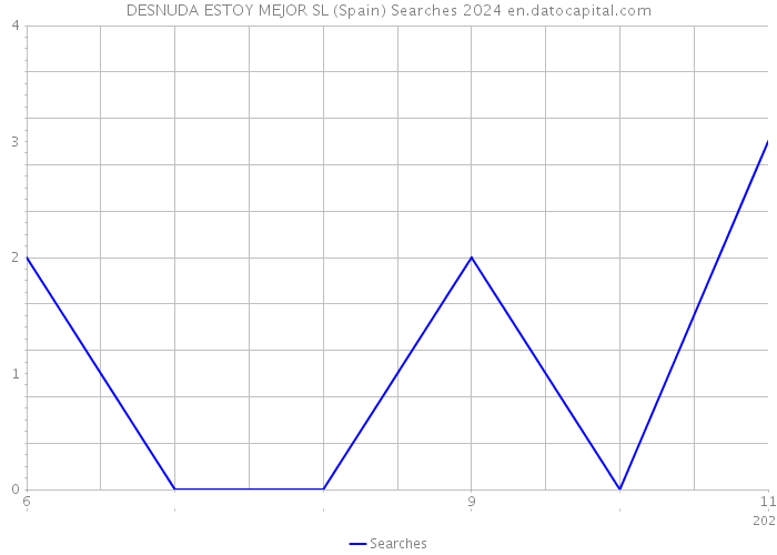 DESNUDA ESTOY MEJOR SL (Spain) Searches 2024 
