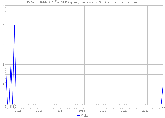ISRAEL BARRO PEÑALVER (Spain) Page visits 2024 