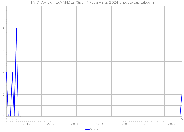 TAJO JAVIER HERNANDEZ (Spain) Page visits 2024 