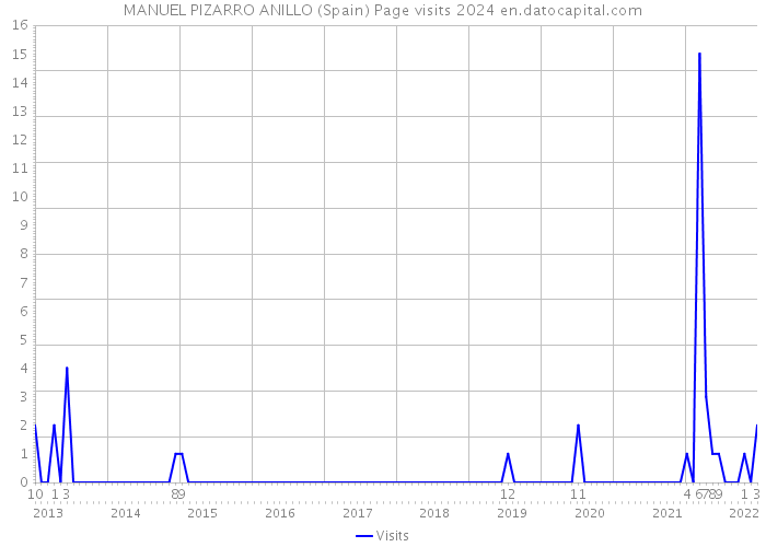 MANUEL PIZARRO ANILLO (Spain) Page visits 2024 