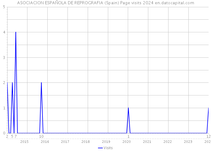 ASOCIACION ESPAÑOLA DE REPROGRAFIA (Spain) Page visits 2024 