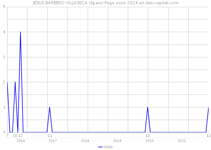 JESUS BARBERO VILLASECA (Spain) Page visits 2024 