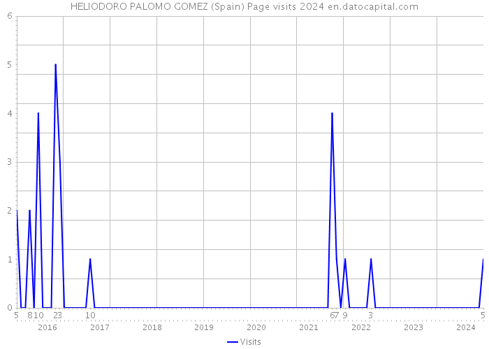 HELIODORO PALOMO GOMEZ (Spain) Page visits 2024 