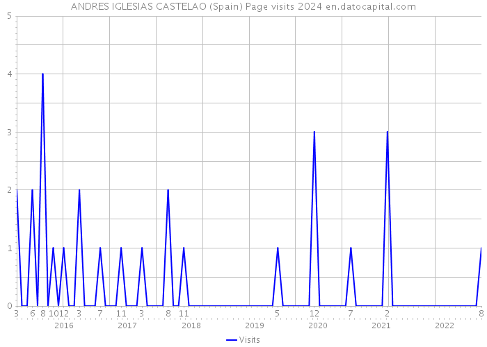 ANDRES IGLESIAS CASTELAO (Spain) Page visits 2024 