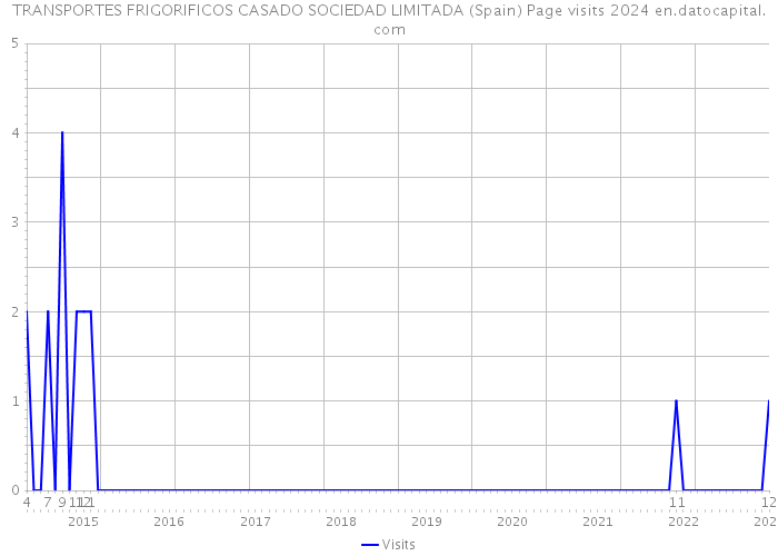 TRANSPORTES FRIGORIFICOS CASADO SOCIEDAD LIMITADA (Spain) Page visits 2024 