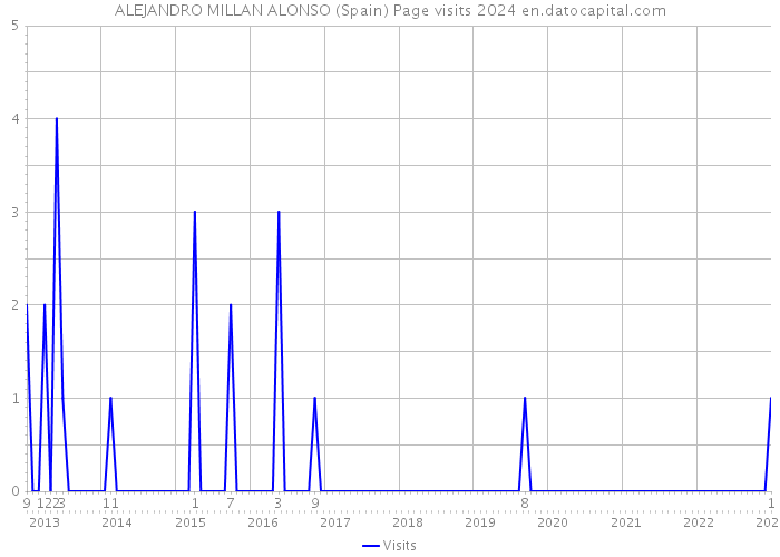 ALEJANDRO MILLAN ALONSO (Spain) Page visits 2024 