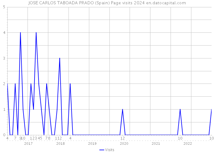 JOSE CARLOS TABOADA PRADO (Spain) Page visits 2024 