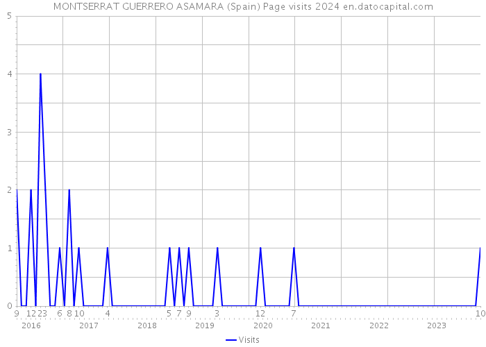 MONTSERRAT GUERRERO ASAMARA (Spain) Page visits 2024 