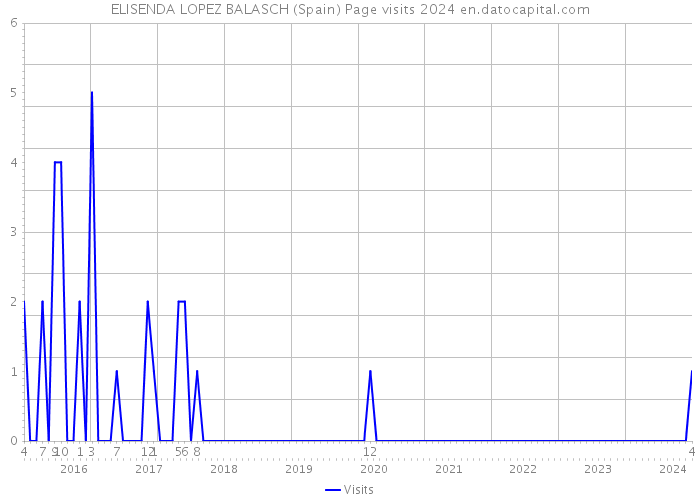 ELISENDA LOPEZ BALASCH (Spain) Page visits 2024 