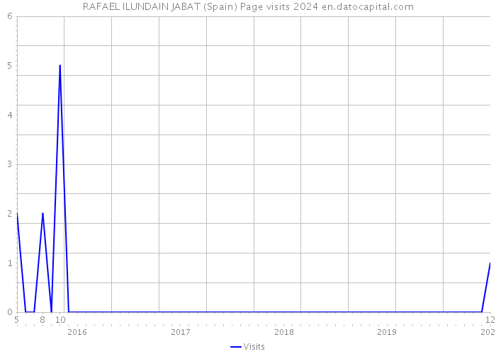 RAFAEL ILUNDAIN JABAT (Spain) Page visits 2024 