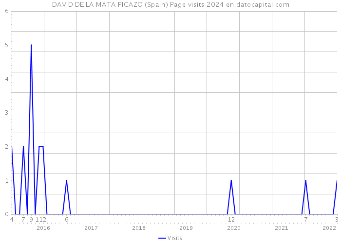 DAVID DE LA MATA PICAZO (Spain) Page visits 2024 