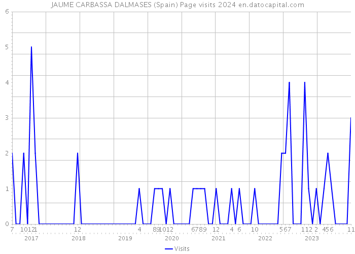 JAUME CARBASSA DALMASES (Spain) Page visits 2024 