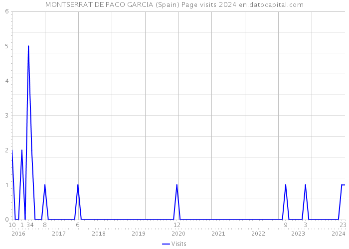 MONTSERRAT DE PACO GARCIA (Spain) Page visits 2024 