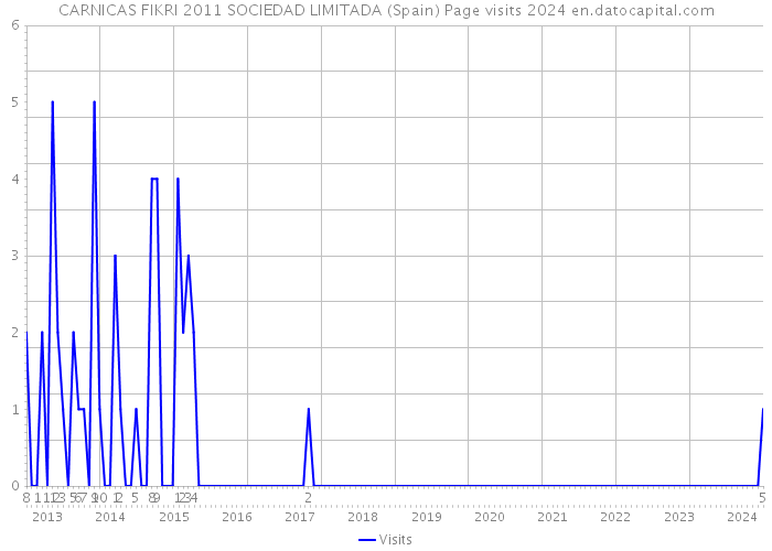 CARNICAS FIKRI 2011 SOCIEDAD LIMITADA (Spain) Page visits 2024 