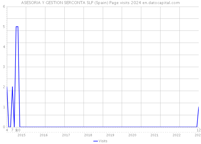 ASESORIA Y GESTION SERCONTA SLP (Spain) Page visits 2024 