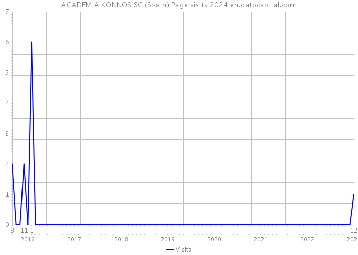 ACADEMIA KONNOS SC (Spain) Page visits 2024 
