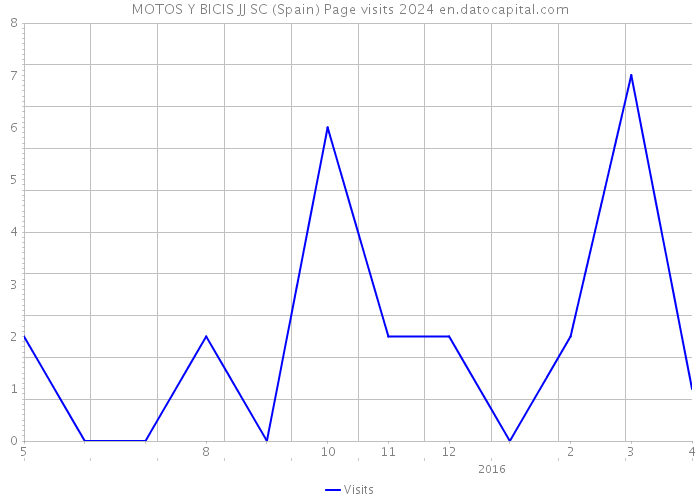 MOTOS Y BICIS JJ SC (Spain) Page visits 2024 