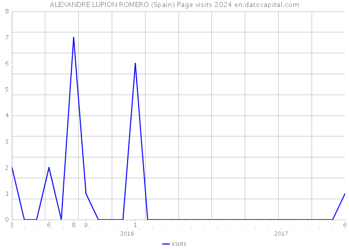 ALEXANDRE LUPION ROMERO (Spain) Page visits 2024 