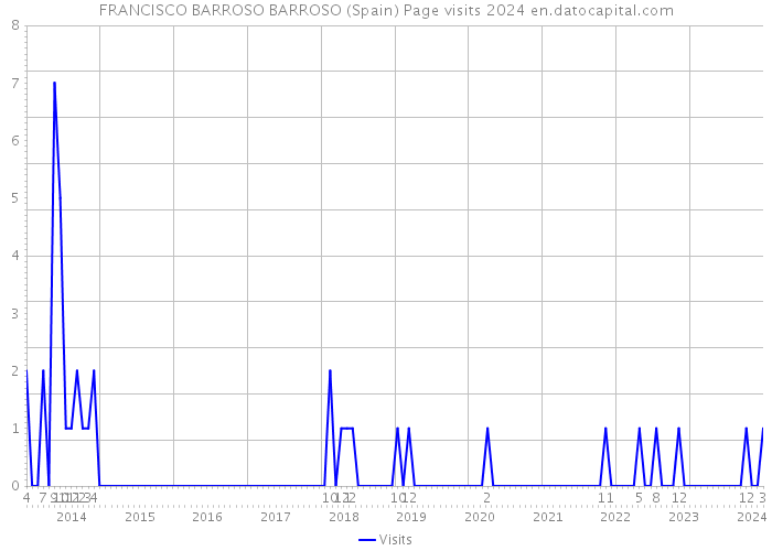 FRANCISCO BARROSO BARROSO (Spain) Page visits 2024 
