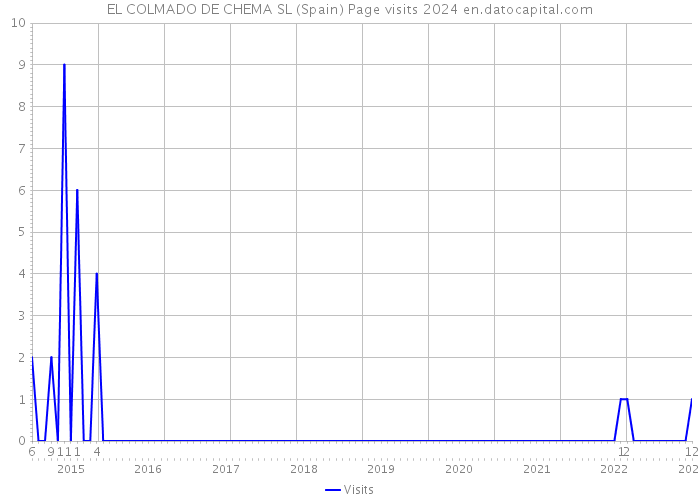 EL COLMADO DE CHEMA SL (Spain) Page visits 2024 