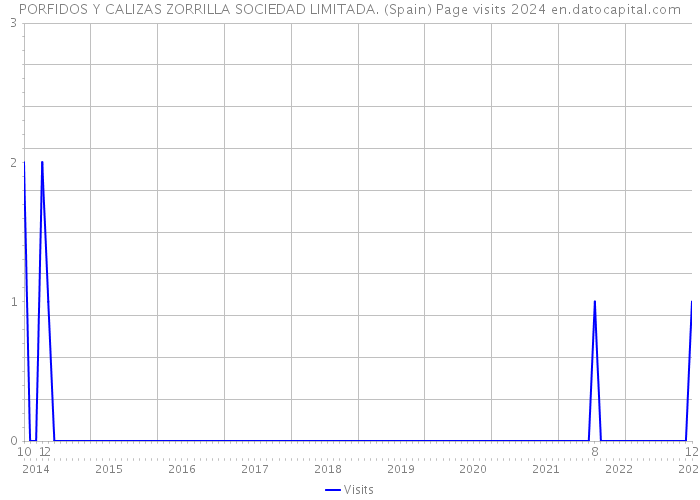 PORFIDOS Y CALIZAS ZORRILLA SOCIEDAD LIMITADA. (Spain) Page visits 2024 