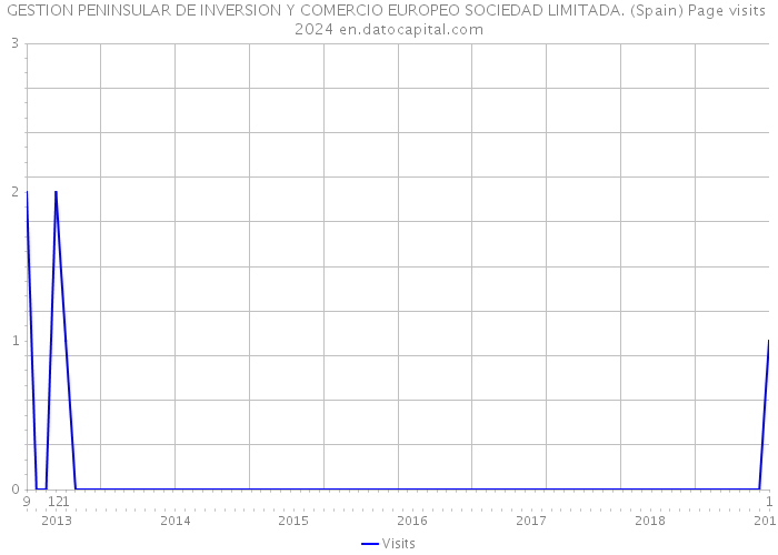 GESTION PENINSULAR DE INVERSION Y COMERCIO EUROPEO SOCIEDAD LIMITADA. (Spain) Page visits 2024 
