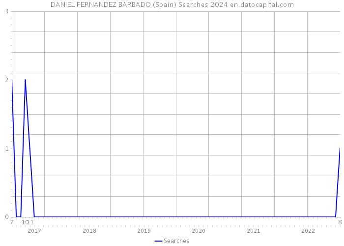 DANIEL FERNANDEZ BARBADO (Spain) Searches 2024 