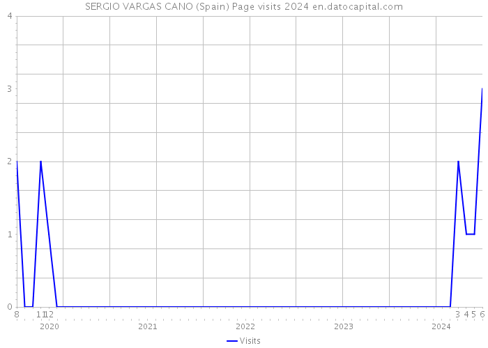 SERGIO VARGAS CANO (Spain) Page visits 2024 